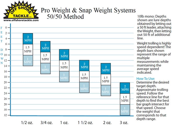 Snap Weights VS Leadcore - General Discussion Forum - General Discussion  Forum