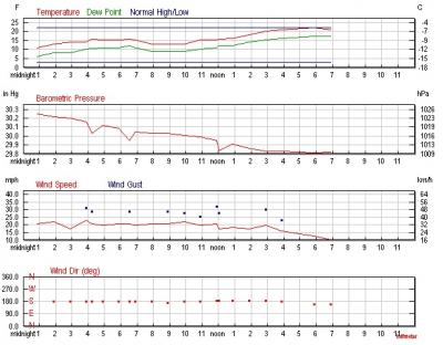 Maximizing Your Fishing Opportunities: Barometric Pressure - Ice Fishing  Forum - Ice Fishing Forum